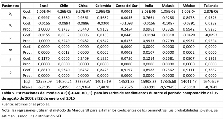 Modelación De Los Rendimientos Cambiarios De Asia Y Latinoamérica: Un ...