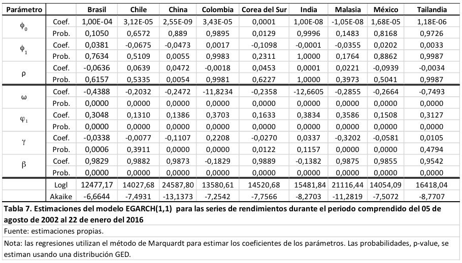 Modelación de los rendimientos cambiarios de Asia y Latinoamérica: un  análisis basado en los modelos GARCH, TGARCH y EGARCH / Modeling of  exchange-rate returns of Asia and Latin America: An analysis based