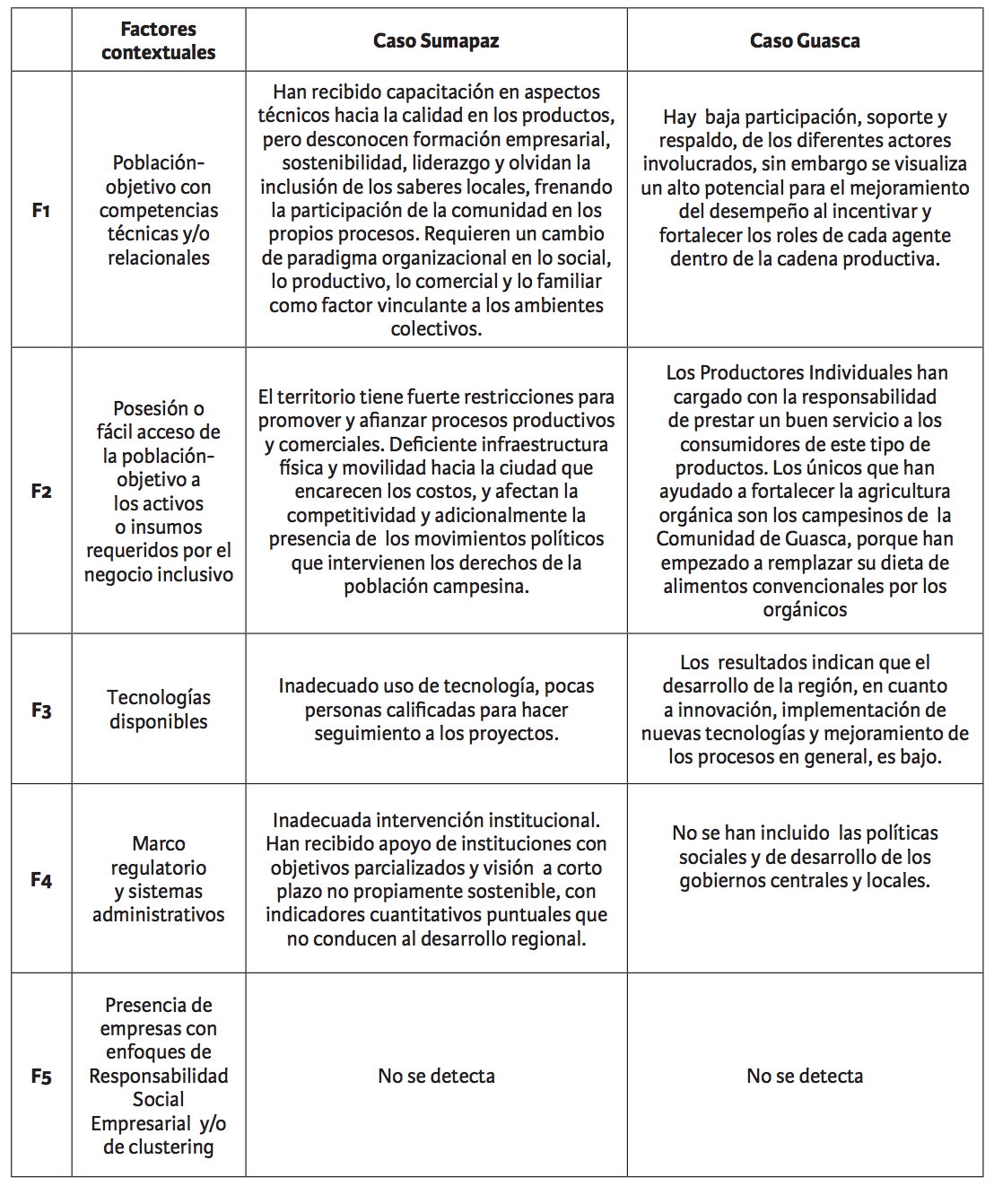 Aplicacion Del Modelo Racional En Organizaciones Campesinas Productivas De Colombia Revista Chilena De Economia Y Sociedad