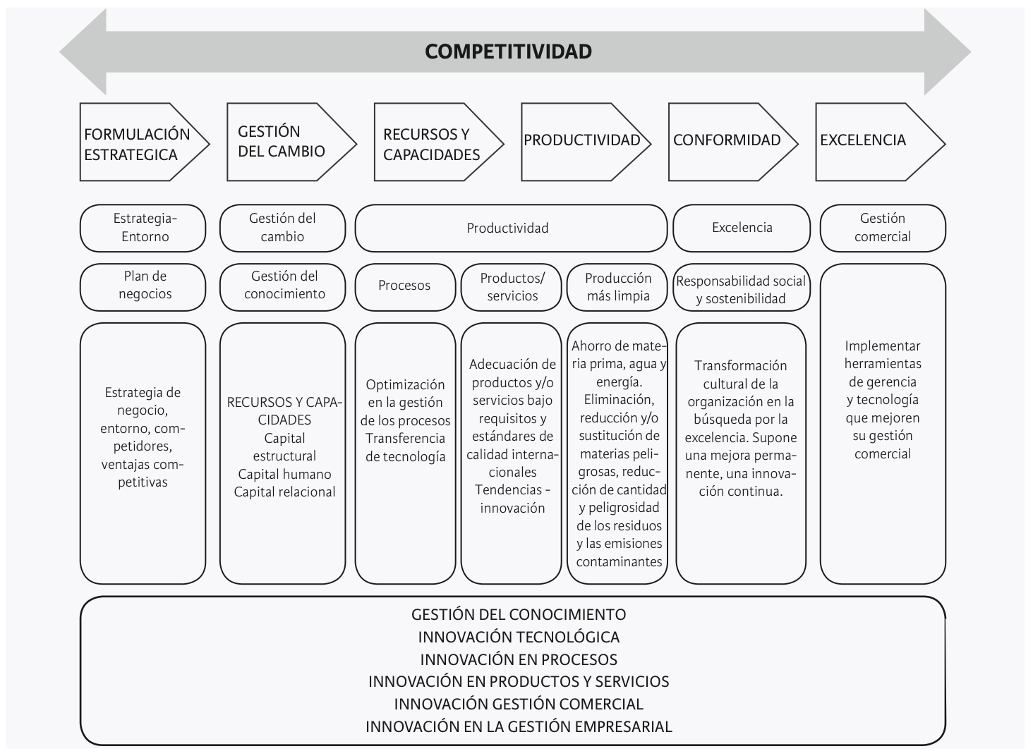 Innovación de proceso y de gestión en un sistema de gestión de la calidad  para una industria de servicios - Revista Chilena de Economía y Sociedad